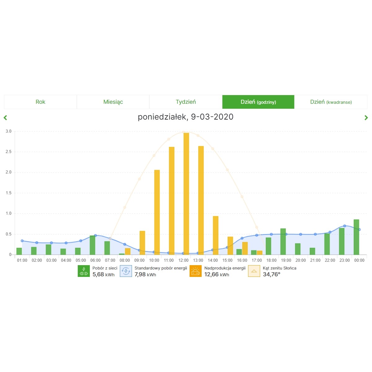 Monitor zużycia energii OneMeter